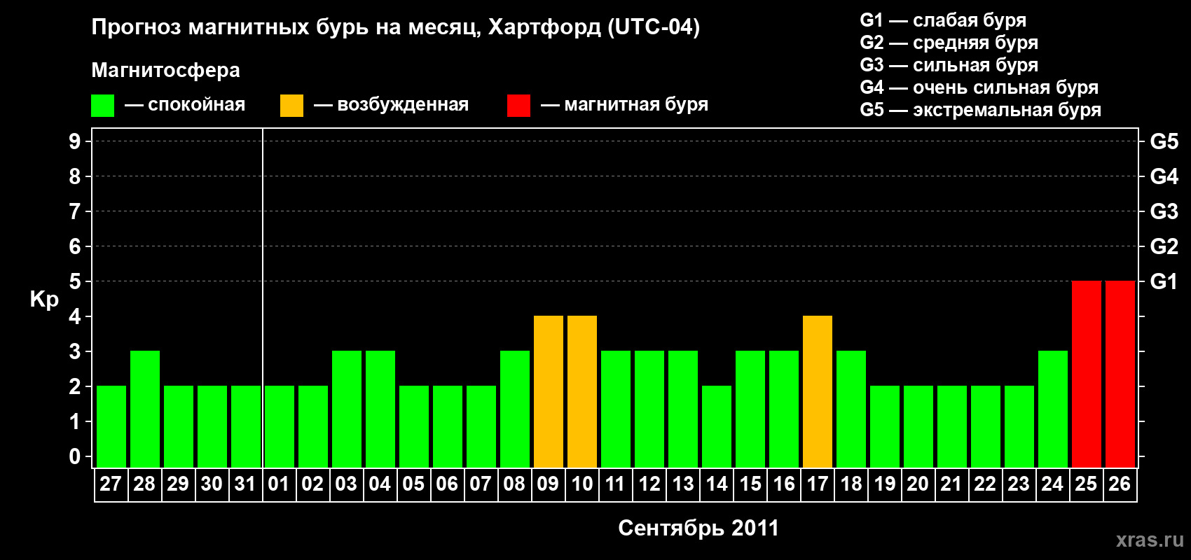 Прогноз максимального суточного геомагнитного индекса Kp на <b>1 месяц</b> (31 день) <b>с 27 августа по 26 сентября 2011 г</b>