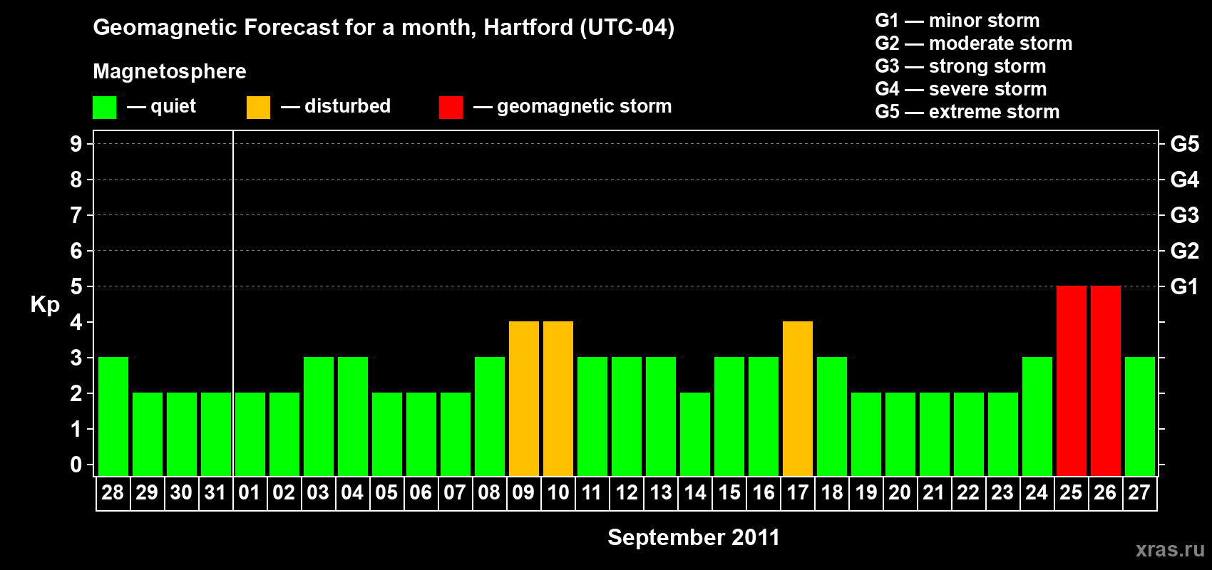 Forecast of the daily maximal value of geomagnetic index Kp for <b>1 month</b> (31 days) <b>from Aug 28, 2011 to Sep 27, 2011</b>