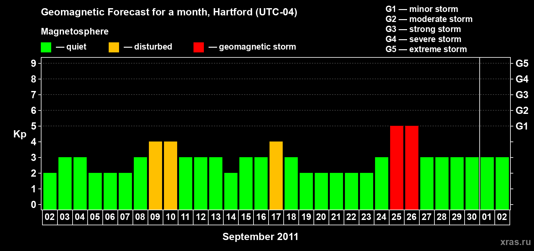 Forecast of the daily maximal value of geomagnetic index Kp for <b>1 month</b> (31 days) <b>from Sep 02, 2011 to Oct 02, 2011</b>