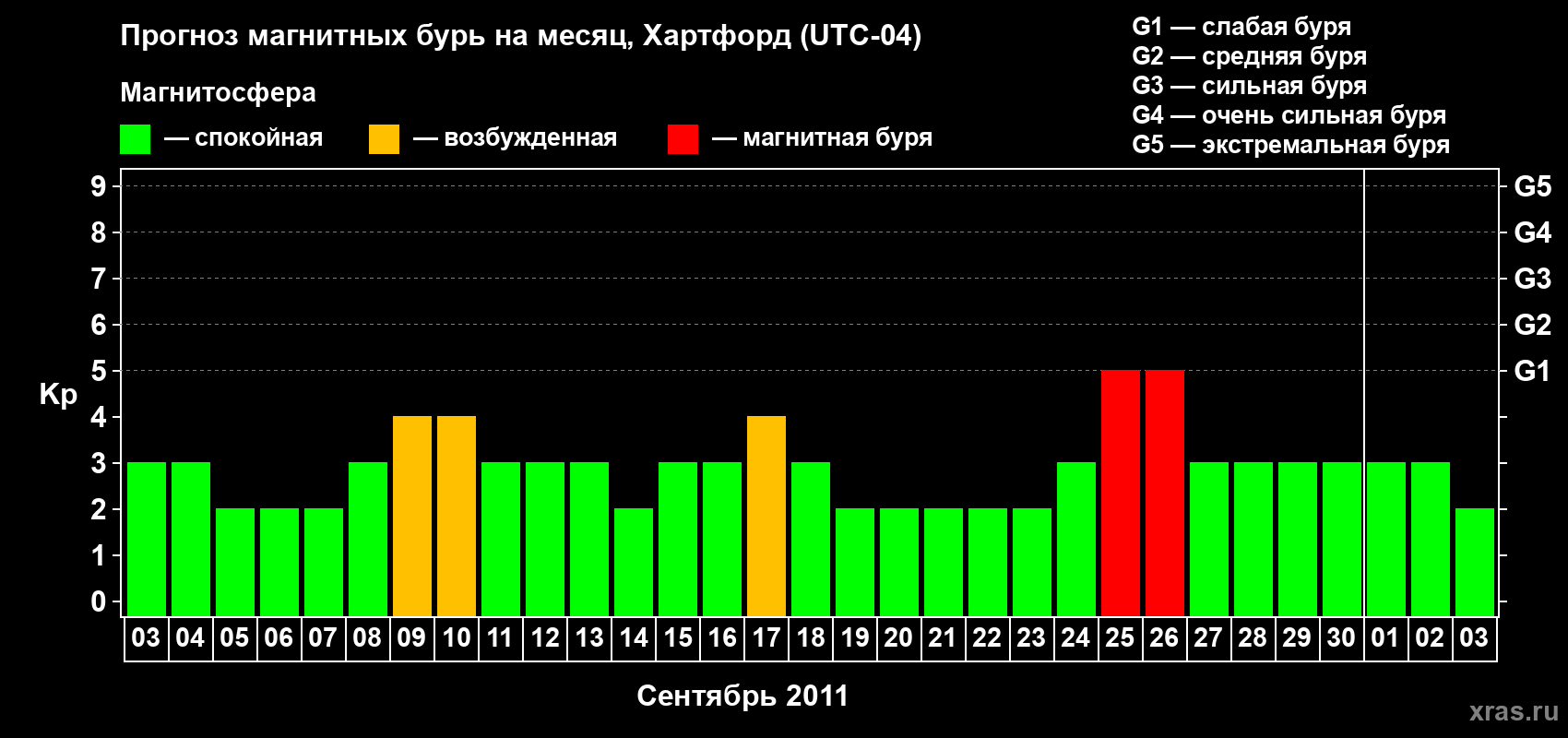 Прогноз максимального суточного геомагнитного индекса Kp на <b>1 месяц</b> (31 день) <b>с 03 сентября по 03 октября 2011 г</b>