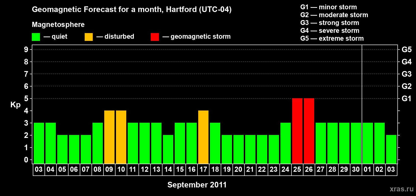 Forecast of the daily maximal value of geomagnetic index Kp for <b>1 month</b> (31 days) <b>from Sep 03, 2011 to Oct 03, 2011</b>