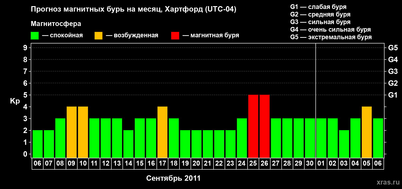 Прогноз максимального суточного геомагнитного индекса Kp на <b>1 месяц</b> (31 день) <b>с 06 сентября по 06 октября 2011 г</b>