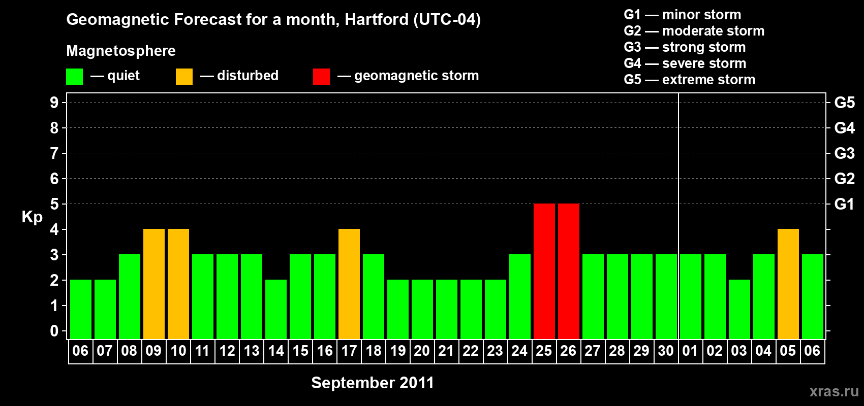 Forecast of the daily maximal value of geomagnetic index Kp for <b>1 month</b> (31 days) <b>from Sep 06, 2011 to Oct 06, 2011</b>