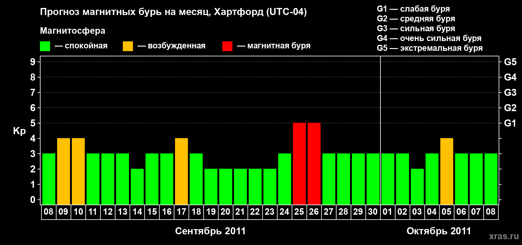 Прогноз максимального суточного геомагнитного индекса Kp на <b>1 месяц</b> (31 день) <b>с 08 сентября по 08 октября 2011 г</b>