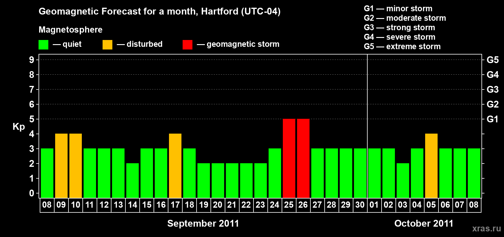 Forecast of the daily maximal value of geomagnetic index Kp for <b>1 month</b> (31 days) <b>from Sep 08, 2011 to Oct 08, 2011</b>
