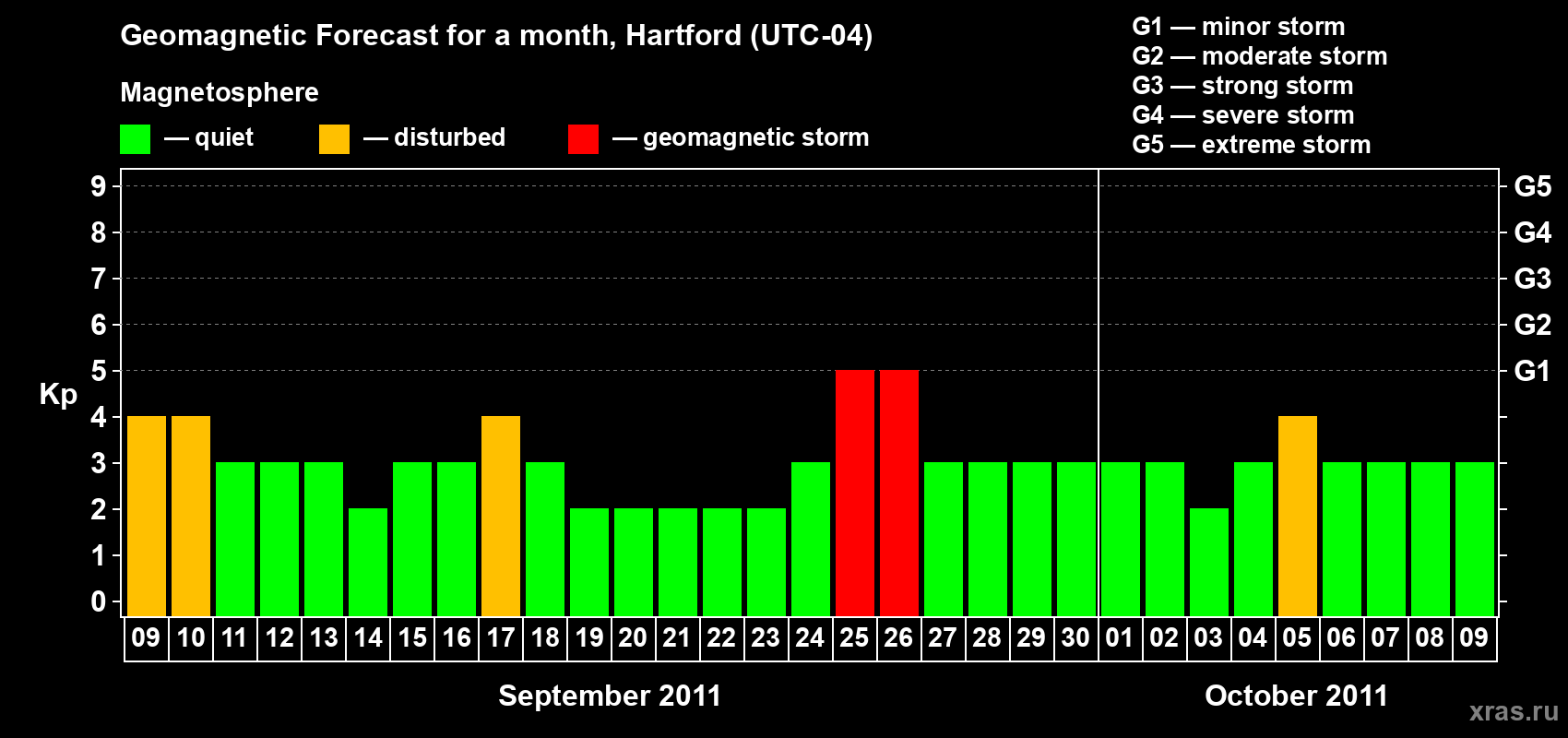Forecast of the daily maximal value of geomagnetic index Kp for <b>1 month</b> (31 days) <b>from Sep 09, 2011 to Oct 09, 2011</b>
