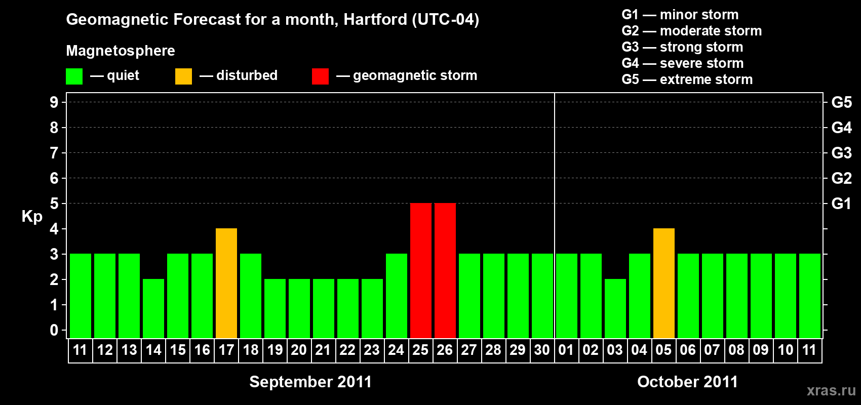Forecast of the daily maximal value of geomagnetic index Kp for <b>1 month</b> (31 days) <b>from Sep 11, 2011 to Oct 11, 2011</b>