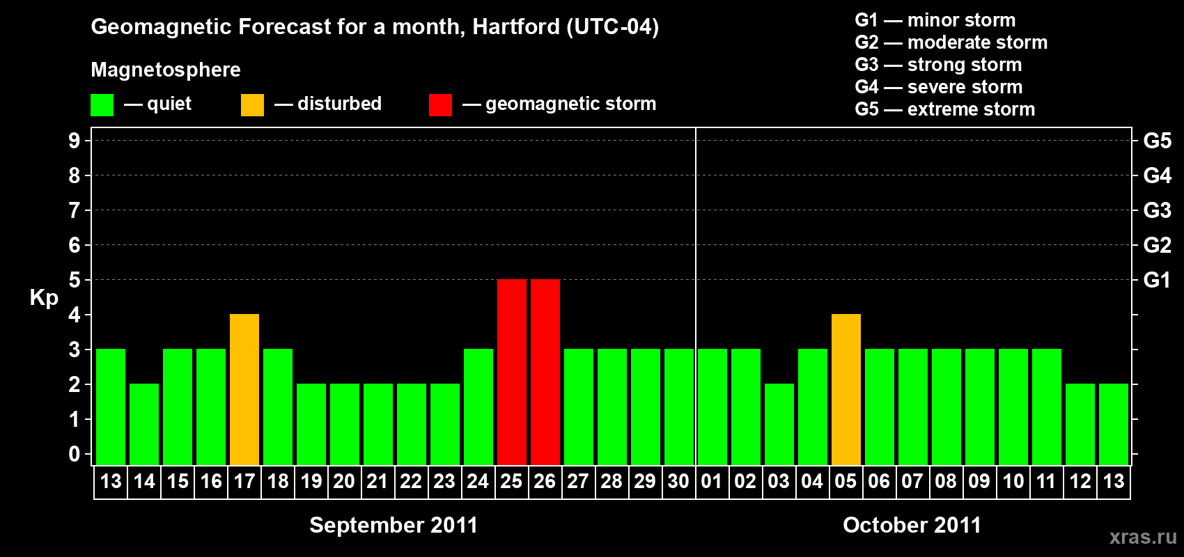 Forecast of the daily maximal value of geomagnetic index Kp for <b>1 month</b> (31 days) <b>from Sep 13, 2011 to Oct 13, 2011</b>