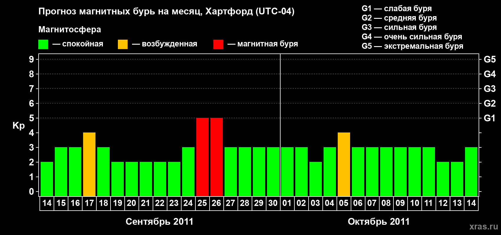 Прогноз максимального суточного геомагнитного индекса Kp на <b>1 месяц</b> (31 день) <b>с 14 сентября по 14 октября 2011 г</b>