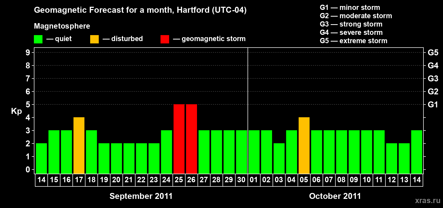 Forecast of the daily maximal value of geomagnetic index Kp for <b>1 month</b> (31 days) <b>from Sep 14, 2011 to Oct 14, 2011</b>