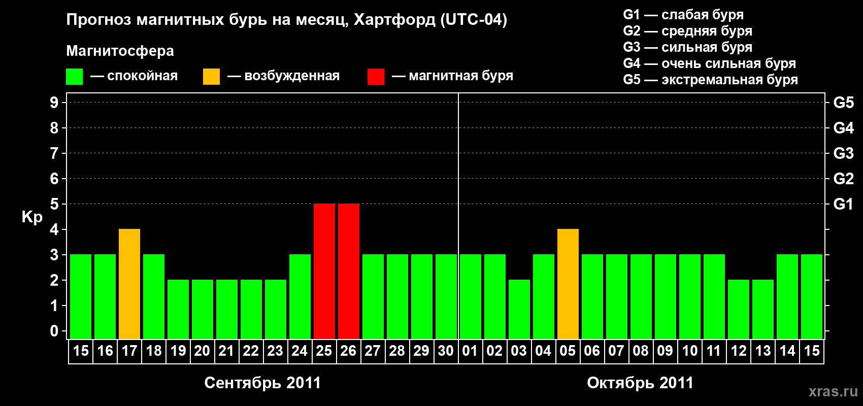 Прогноз максимального суточного геомагнитного индекса Kp на <b>1 месяц</b> (31 день) <b>с 15 сентября по 15 октября 2011 г</b>