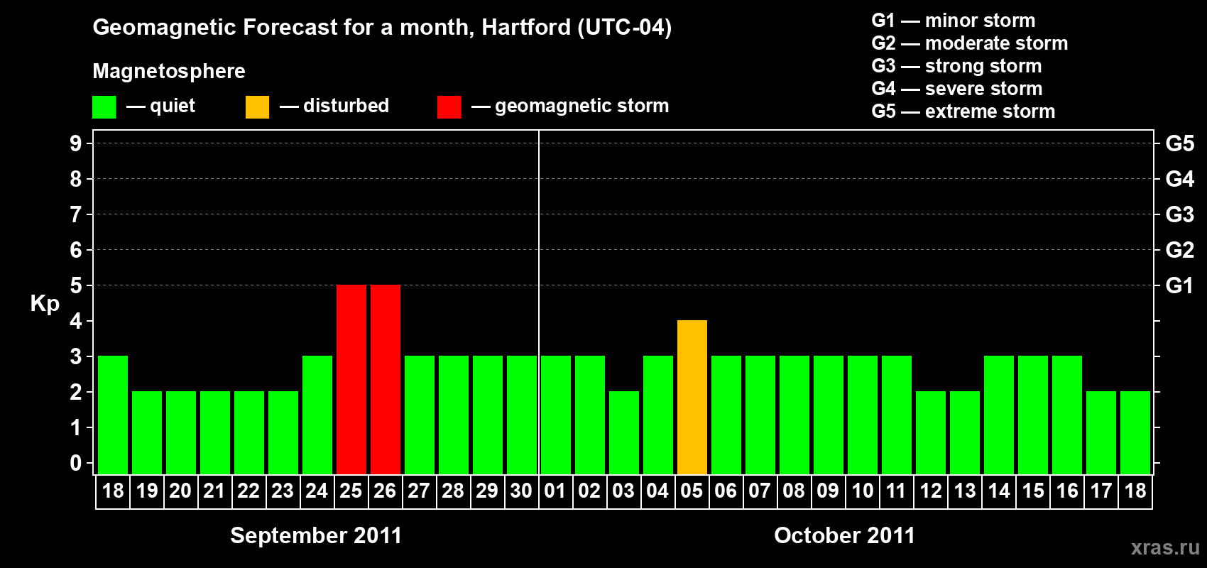 Forecast of the daily maximal value of geomagnetic index Kp for <b>1 month</b> (31 days) <b>from Sep 18, 2011 to Oct 18, 2011</b>
