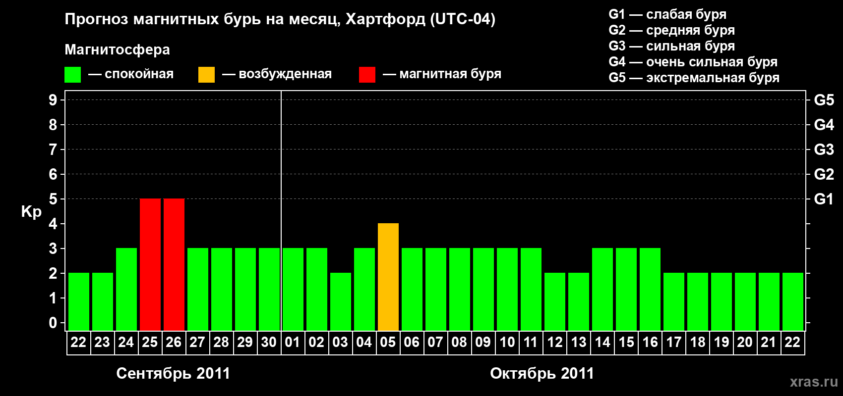 Прогноз максимального суточного геомагнитного индекса Kp на <b>1 месяц</b> (31 день) <b>с 22 сентября по 22 октября 2011 г</b>