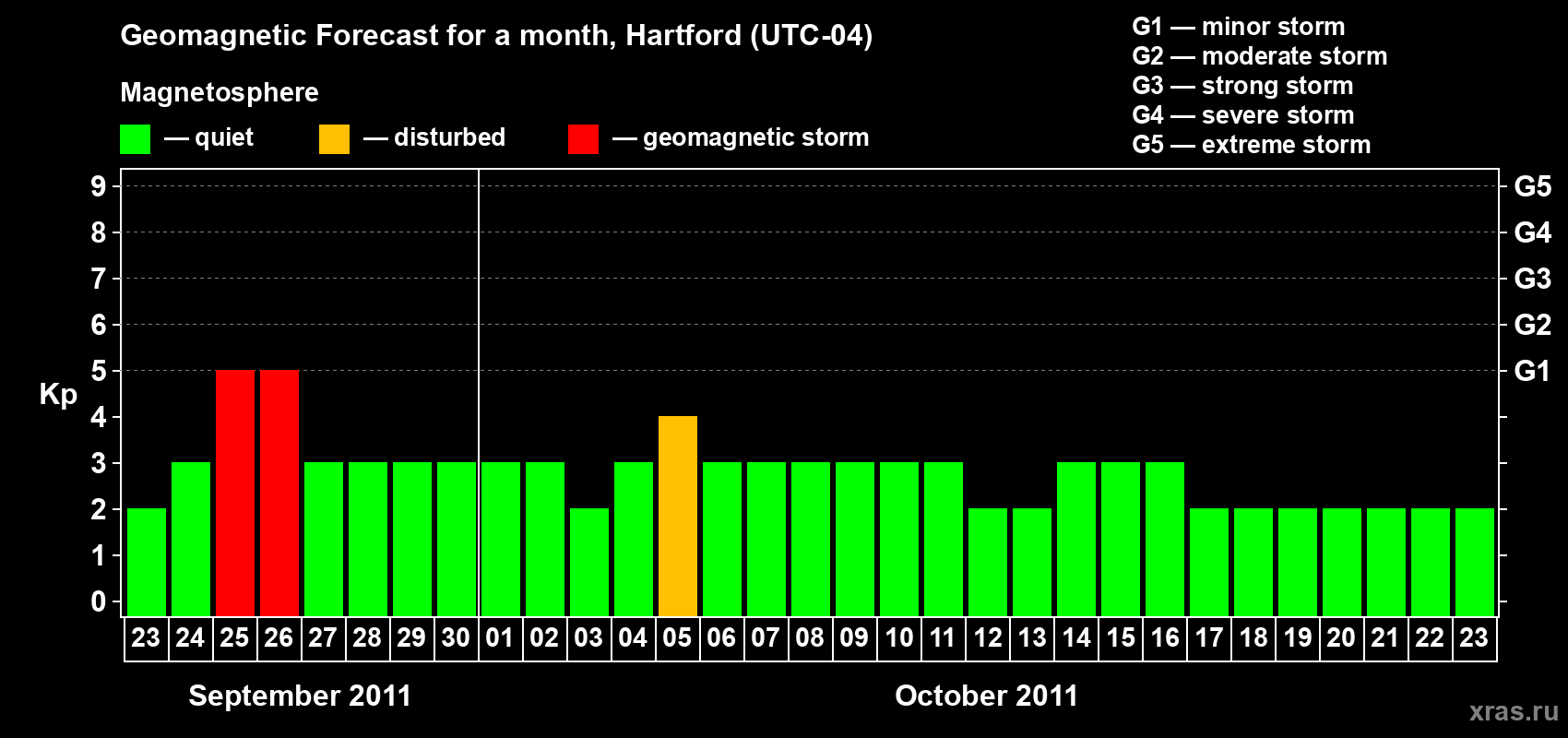 Forecast of the daily maximal value of geomagnetic index Kp for <b>1 month</b> (31 days) <b>from Sep 23, 2011 to Oct 23, 2011</b>