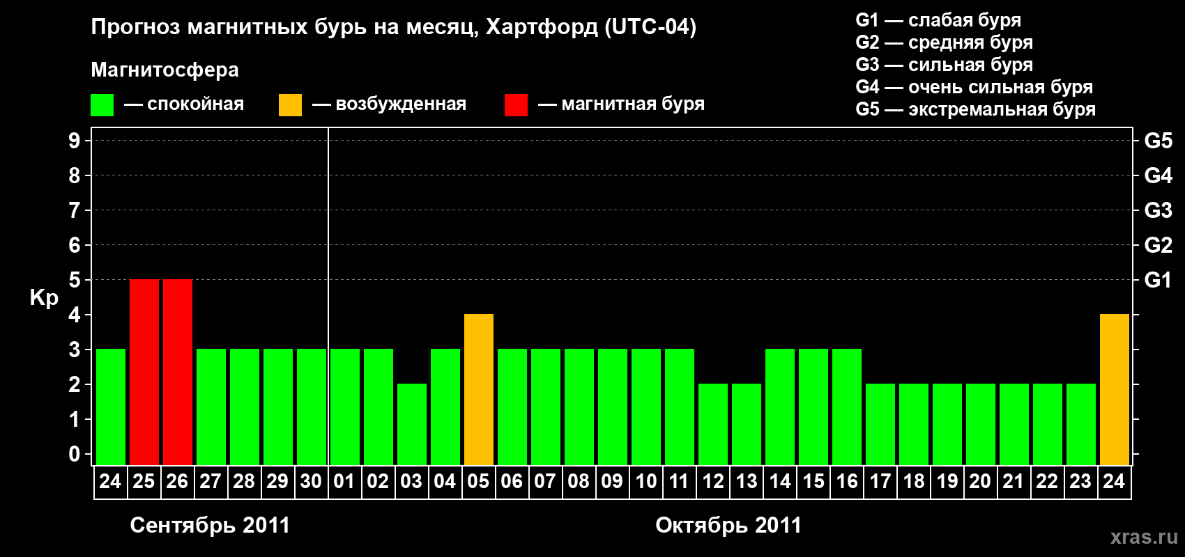Прогноз максимального суточного геомагнитного индекса Kp на <b>1 месяц</b> (31 день) <b>с 24 сентября по 24 октября 2011 г</b>