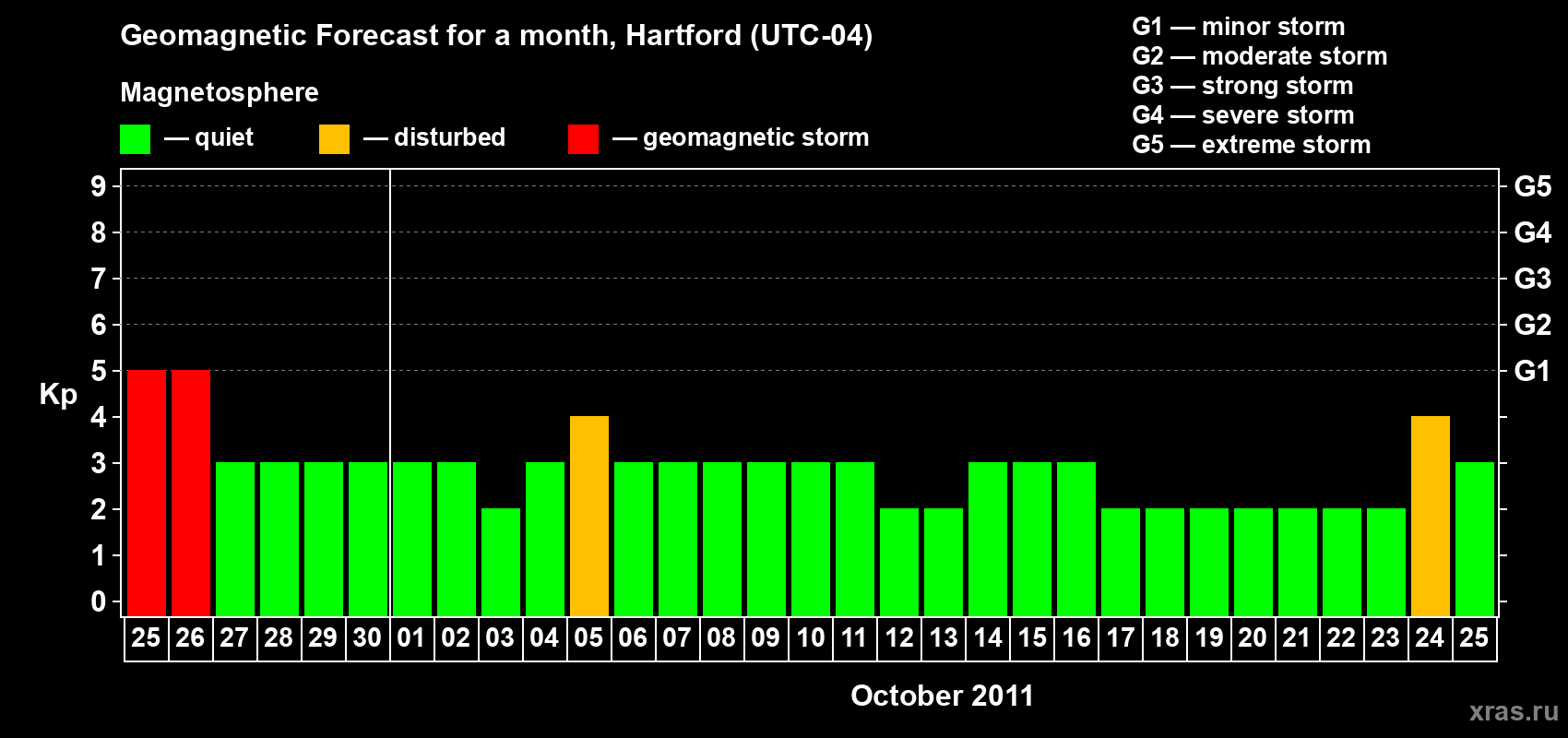 Forecast of the daily maximal value of geomagnetic index Kp for <b>1 month</b> (31 days) <b>from Sep 25, 2011 to Oct 25, 2011</b>