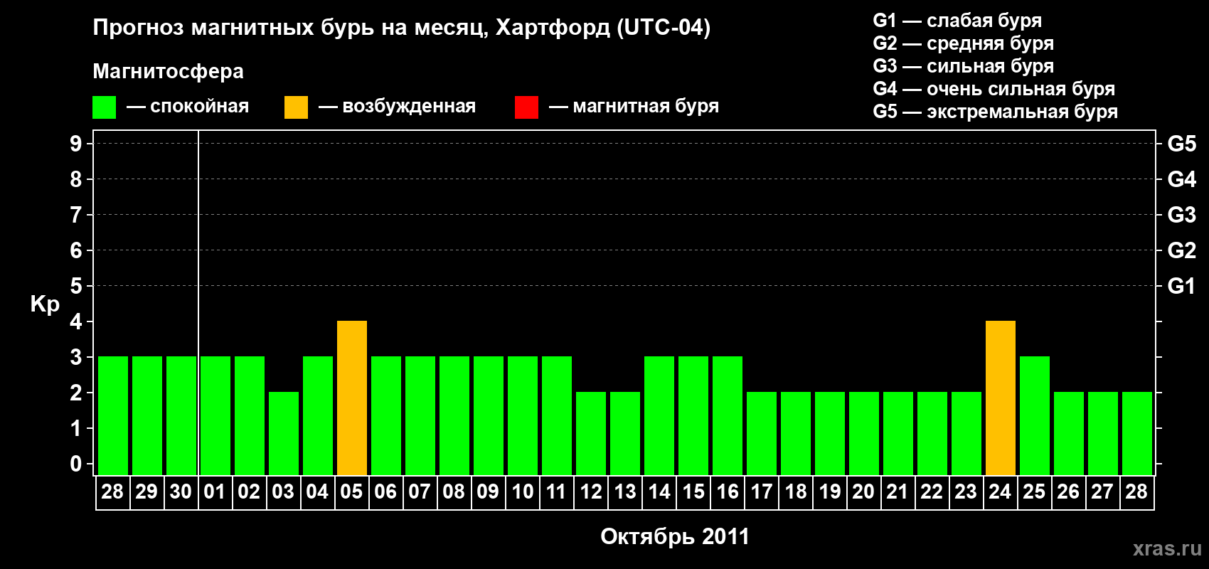 Прогноз максимального суточного геомагнитного индекса Kp на <b>1 месяц</b> (31 день) <b>с 28 сентября по 28 октября 2011 г</b>
