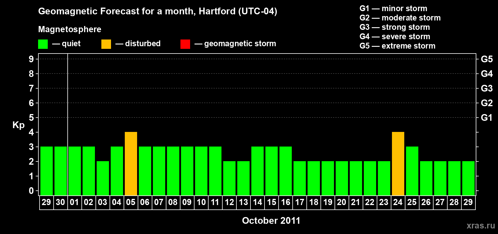 Forecast of the daily maximal value of geomagnetic index Kp for <b>1 month</b> (31 days) <b>from Sep 29, 2011 to Oct 29, 2011</b>