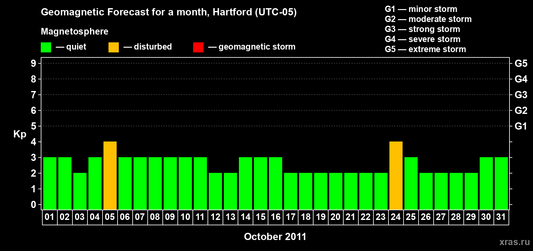 Forecast of the daily maximal value of geomagnetic index Kp for <b>1 month</b> (31 days) <b>from Oct 01, 2011 to Oct 31, 2011</b>