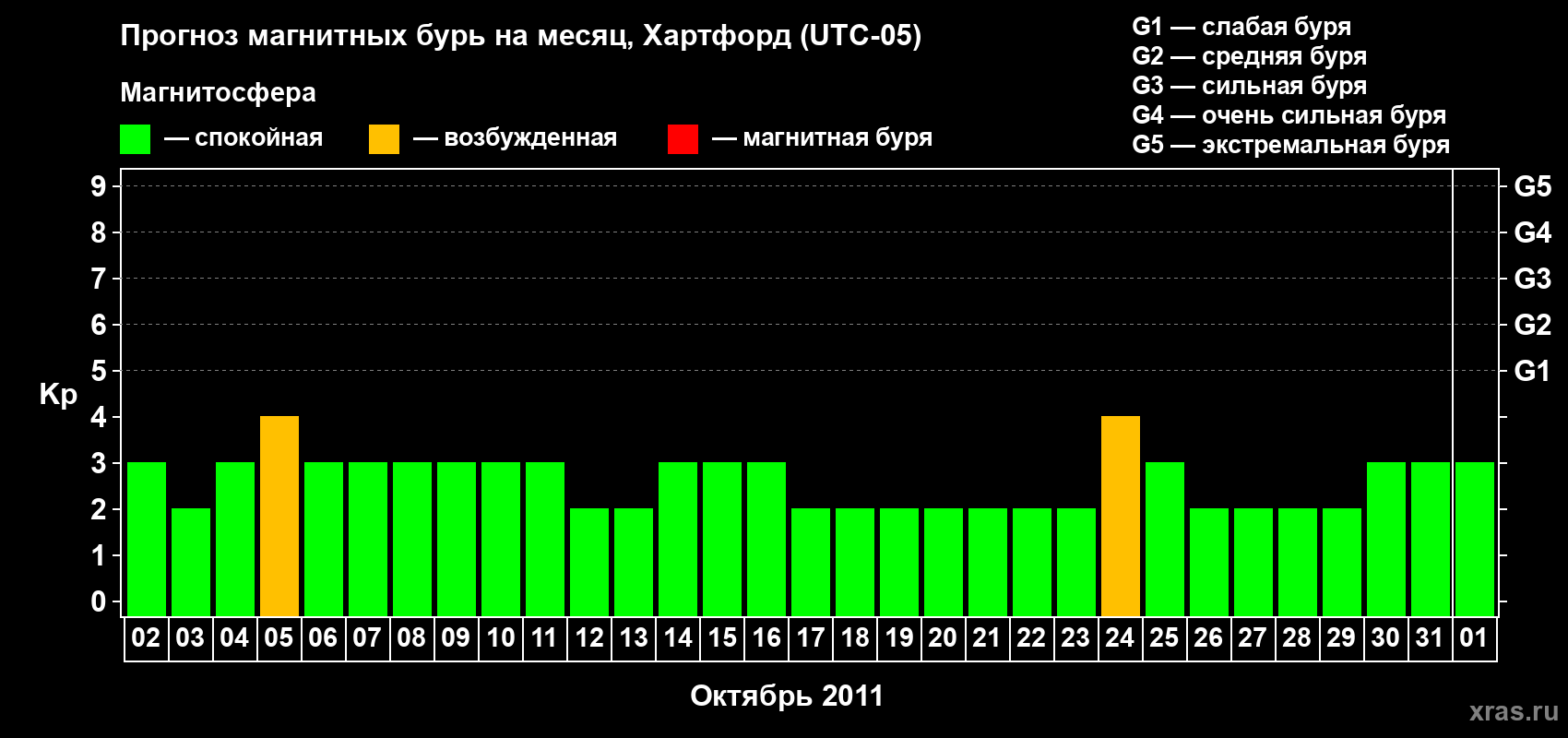 Прогноз максимального суточного геомагнитного индекса Kp на <b>1 месяц</b> (31 день) <b>с 02 октября по 01 ноября 2011 г</b>
