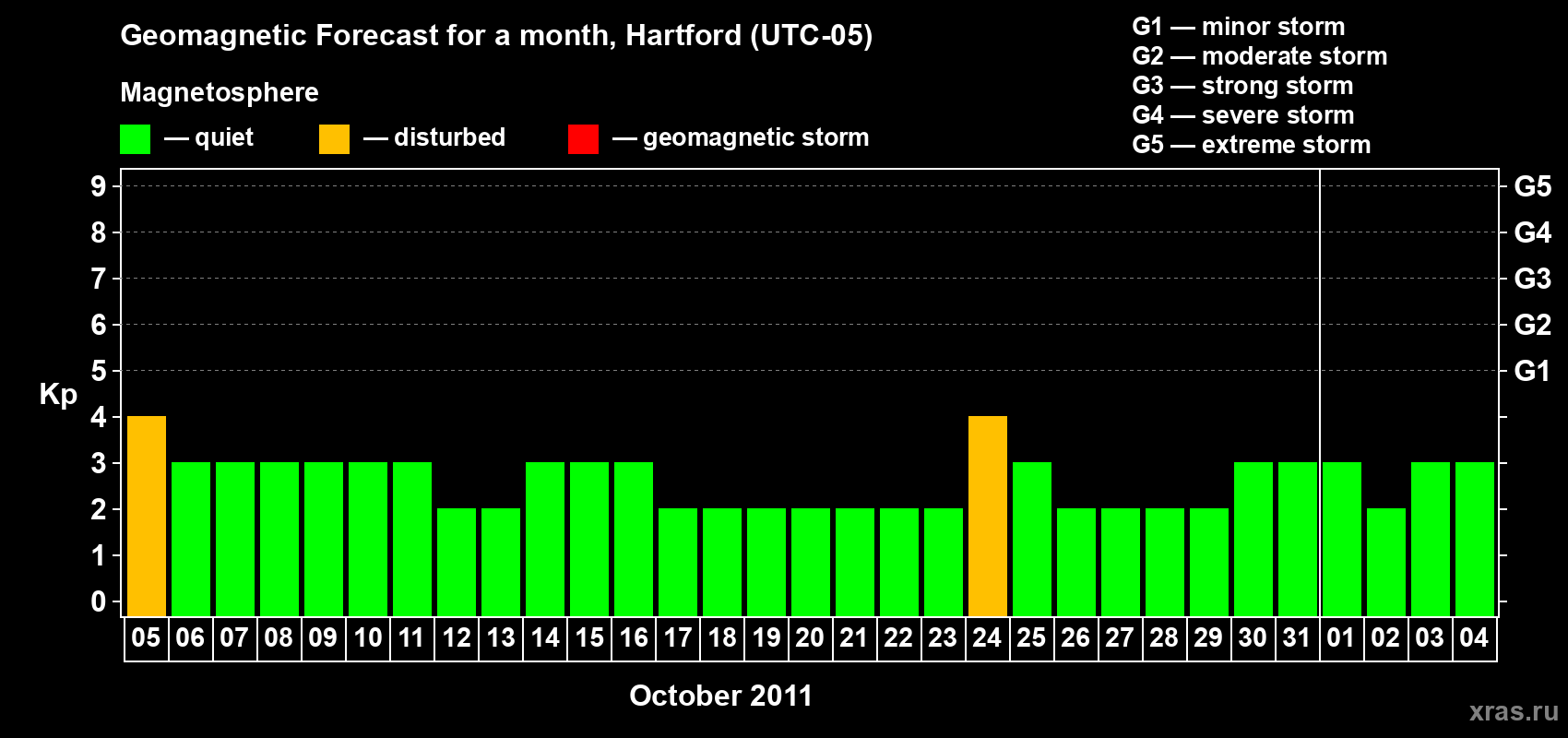 Forecast of the daily maximal value of geomagnetic index Kp for <b>1 month</b> (31 days) <b>from Oct 05, 2011 to Nov 04, 2011</b>