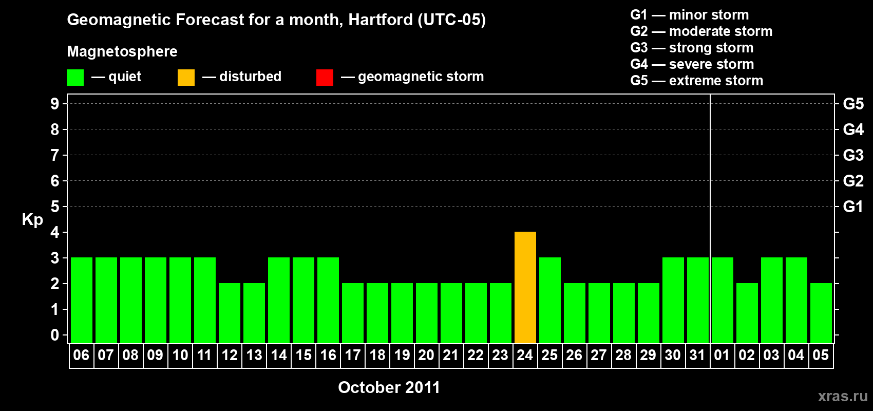Forecast of the daily maximal value of geomagnetic index Kp for <b>1 month</b> (31 days) <b>from Oct 06, 2011 to Nov 05, 2011</b>