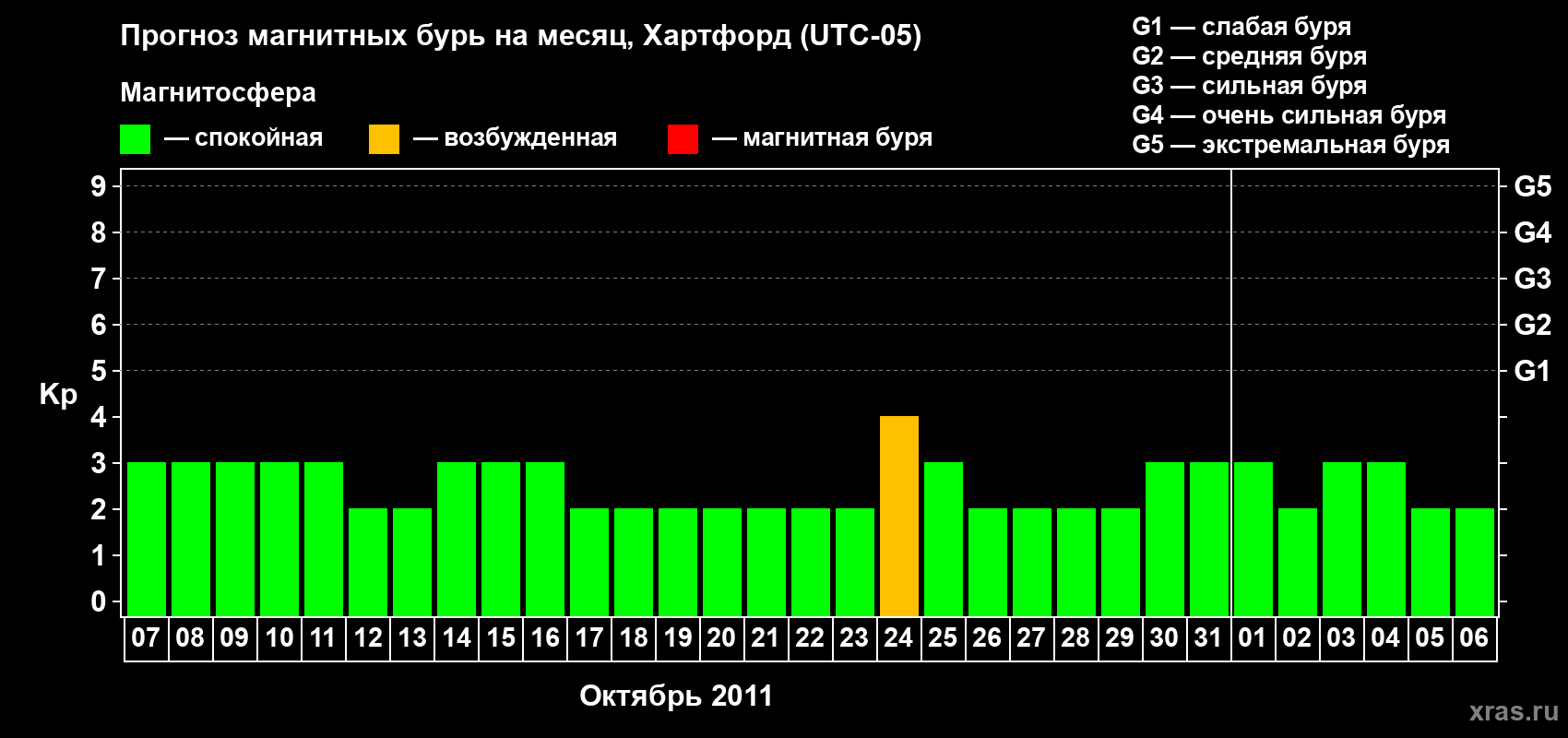 Прогноз максимального суточного геомагнитного индекса Kp на <b>1 месяц</b> (31 день) <b>с 07 октября по 06 ноября 2011 г</b>