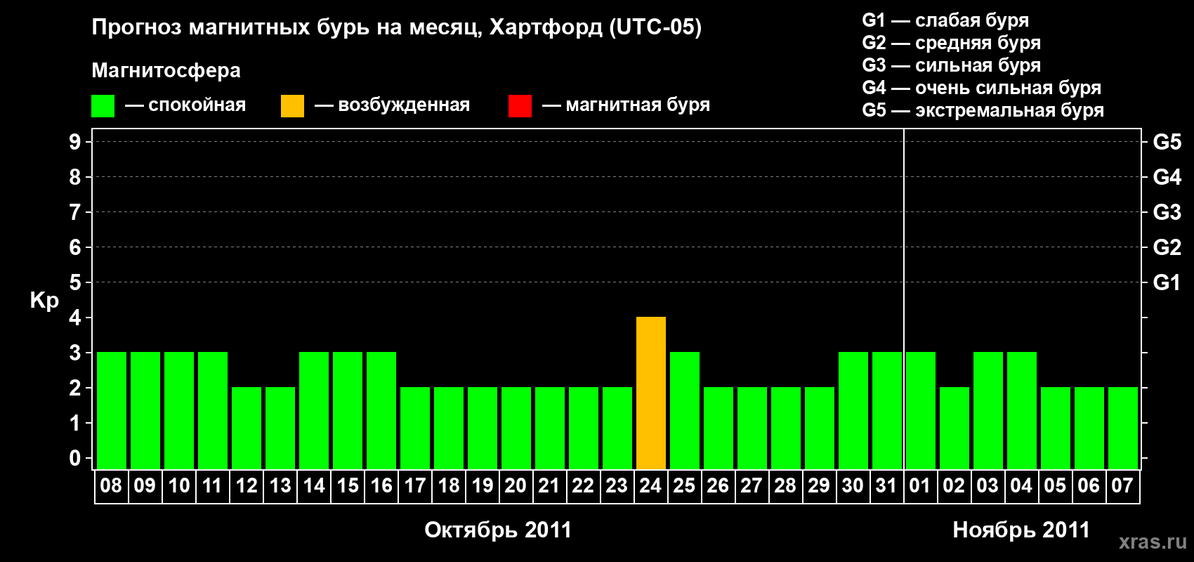 Прогноз максимального суточного геомагнитного индекса Kp на <b>1 месяц</b> (31 день) <b>с 08 октября по 07 ноября 2011 г</b>