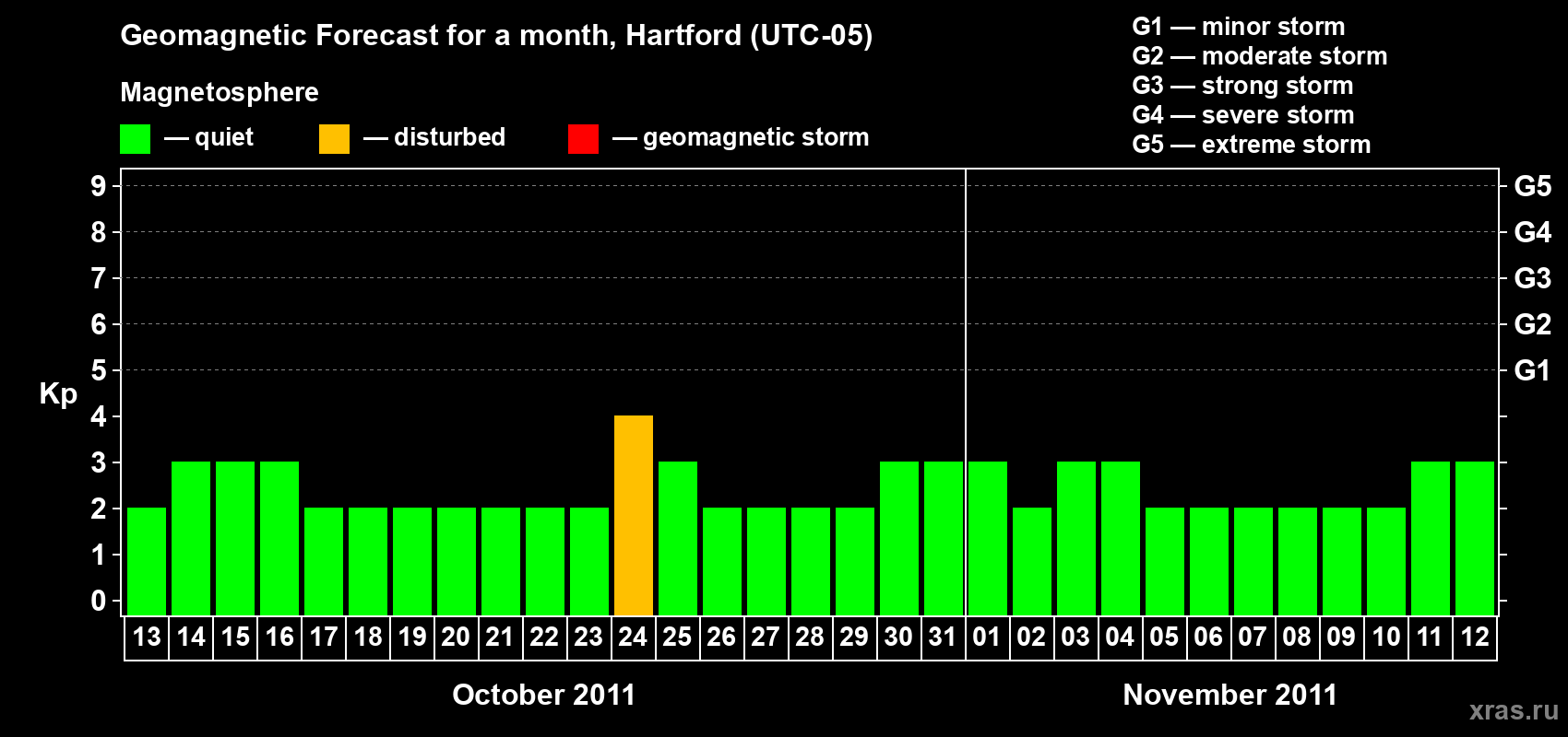Forecast of the daily maximal value of geomagnetic index Kp for <b>1 month</b> (31 days) <b>from Oct 13, 2011 to Nov 12, 2011</b>