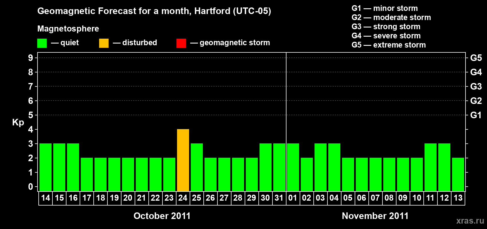 Forecast of the daily maximal value of geomagnetic index Kp for <b>1 month</b> (31 days) <b>from Oct 14, 2011 to Nov 13, 2011</b>