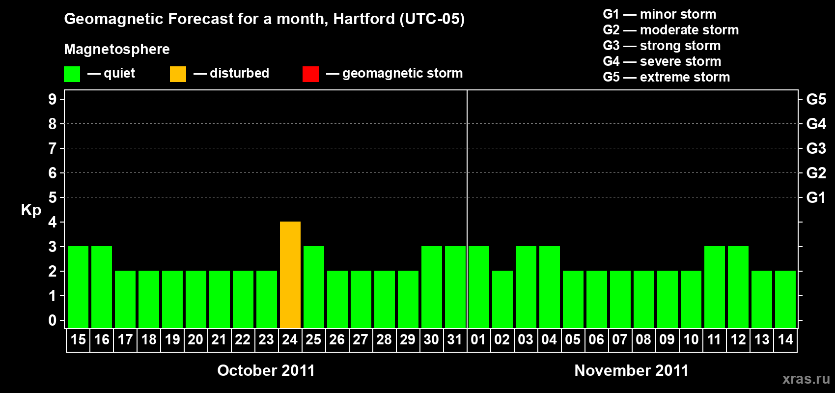 Forecast of the daily maximal value of geomagnetic index Kp for <b>1 month</b> (31 days) <b>from Oct 15, 2011 to Nov 14, 2011</b>