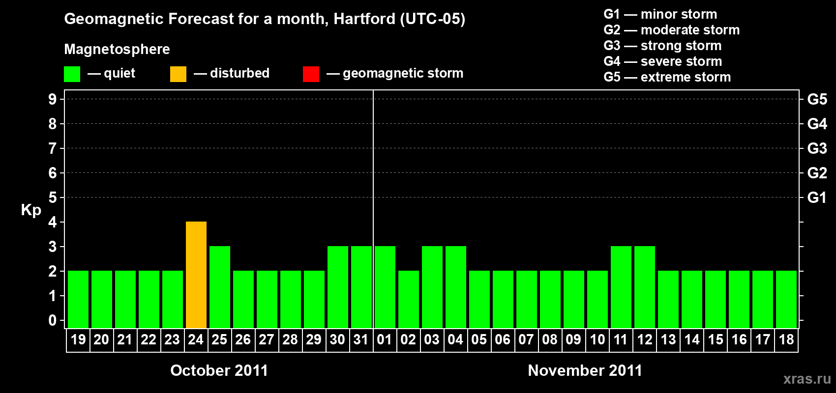Forecast of the daily maximal value of geomagnetic index Kp for <b>1 month</b> (31 days) <b>from Oct 19, 2011 to Nov 18, 2011</b>