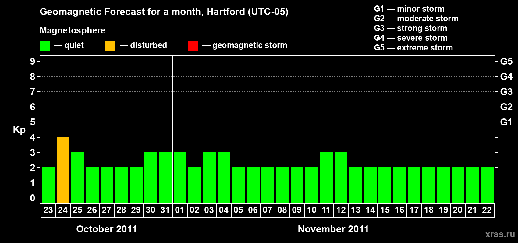 Forecast of the daily maximal value of geomagnetic index Kp for <b>1 month</b> (31 days) <b>from Oct 23, 2011 to Nov 22, 2011</b>
