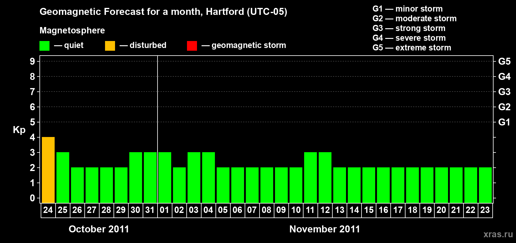 Forecast of the daily maximal value of geomagnetic index Kp for <b>1 month</b> (31 days) <b>from Oct 24, 2011 to Nov 23, 2011</b>