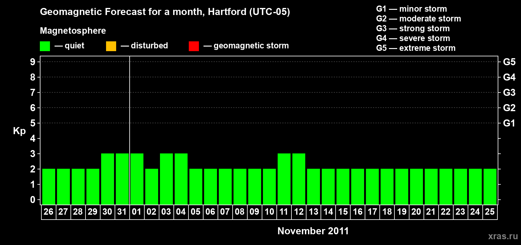 Forecast of the daily maximal value of geomagnetic index Kp for <b>1 month</b> (31 days) <b>from Oct 26, 2011 to Nov 25, 2011</b>