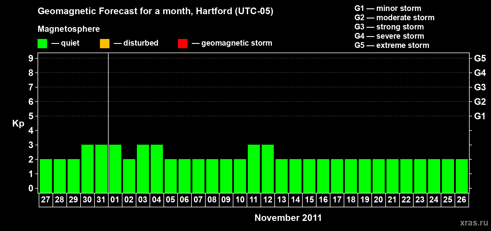 Forecast of the daily maximal value of geomagnetic index Kp for <b>1 month</b> (31 days) <b>from Oct 27, 2011 to Nov 26, 2011</b>
