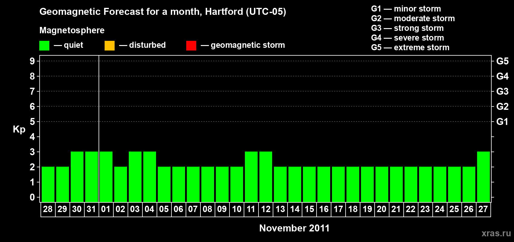 Forecast of the daily maximal value of geomagnetic index Kp for <b>1 month</b> (31 days) <b>from Oct 28, 2011 to Nov 27, 2011</b>