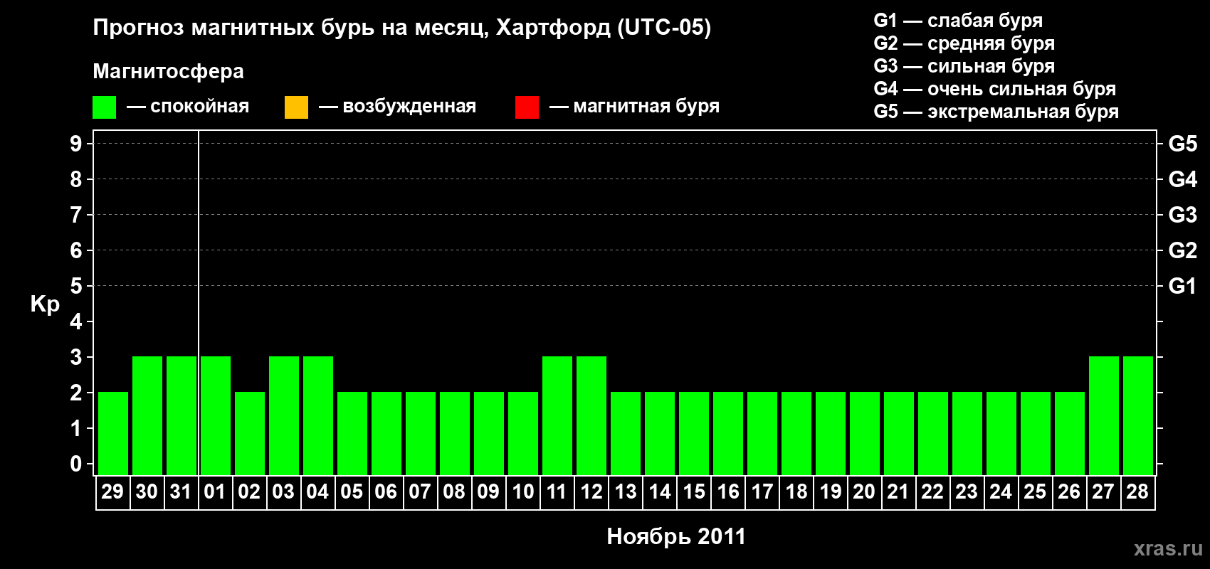 Прогноз максимального суточного геомагнитного индекса Kp на <b>1 месяц</b> (31 день) <b>с 29 октября по 28 ноября 2011 г</b>