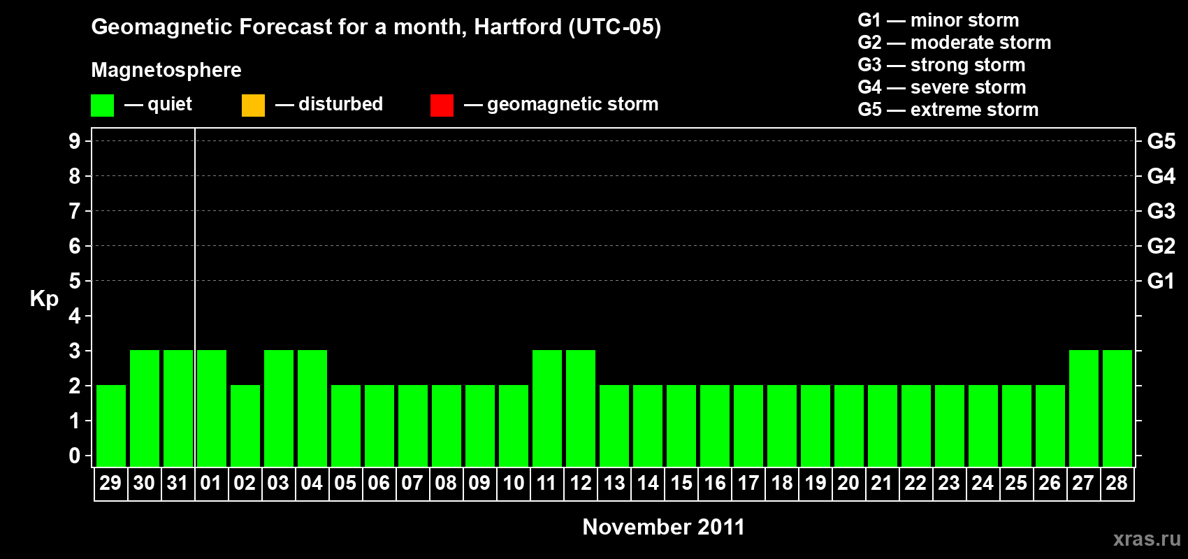 Forecast of the daily maximal value of geomagnetic index Kp for <b>1 month</b> (31 days) <b>from Oct 29, 2011 to Nov 28, 2011</b>