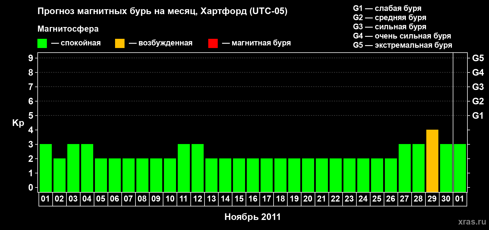 Прогноз максимального суточного геомагнитного индекса Kp на <b>1 месяц</b> (31 день) <b>с 01 ноября по 01 декабря 2011 г</b>