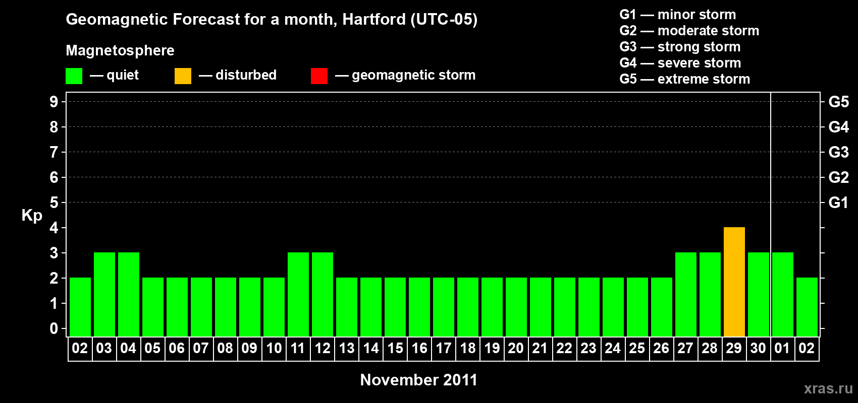 Forecast of the daily maximal value of geomagnetic index Kp for <b>1 month</b> (31 days) <b>from Nov 02, 2011 to Dec 02, 2011</b>