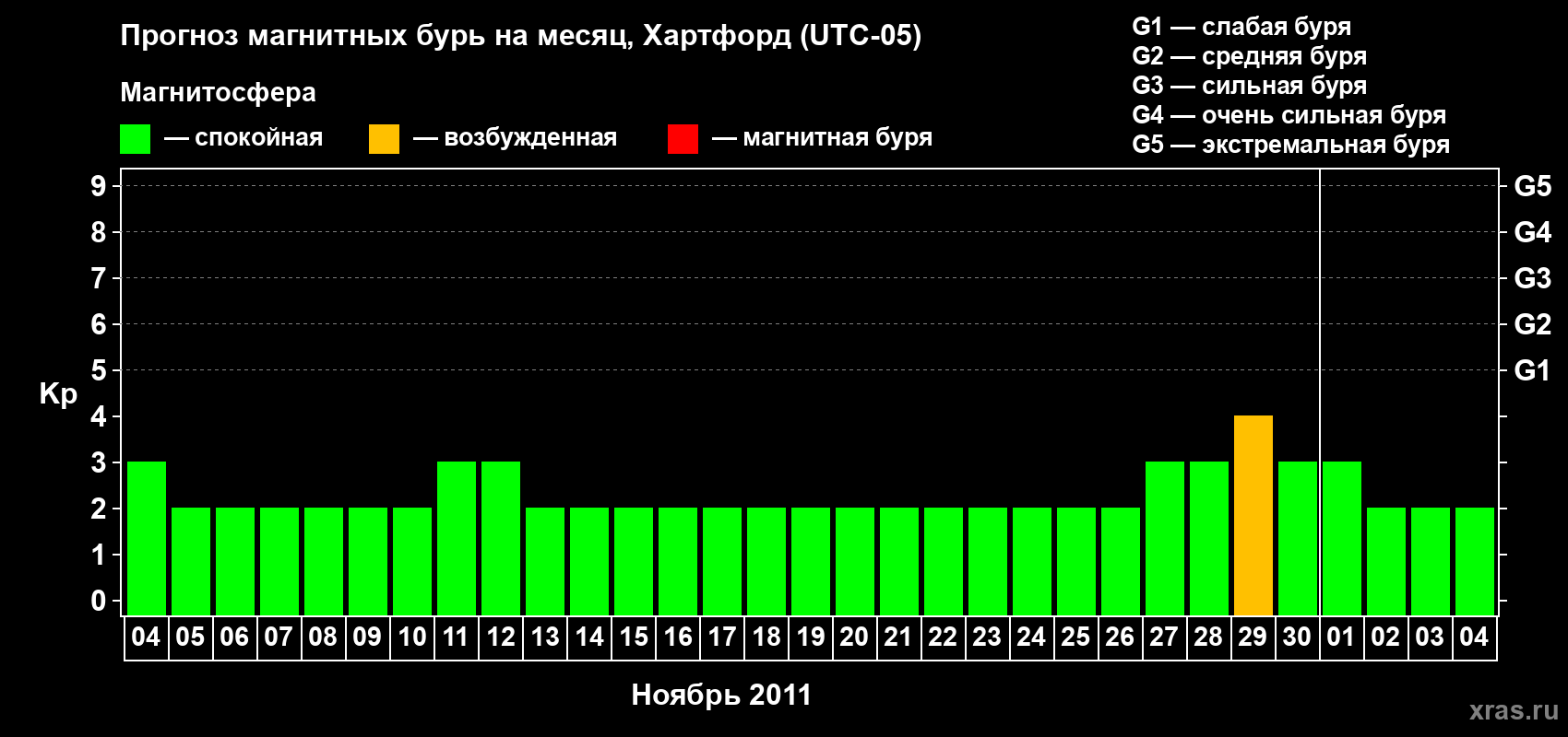 Прогноз максимального суточного геомагнитного индекса Kp на <b>1 месяц</b> (31 день) <b>с 04 ноября по 04 декабря 2011 г</b>