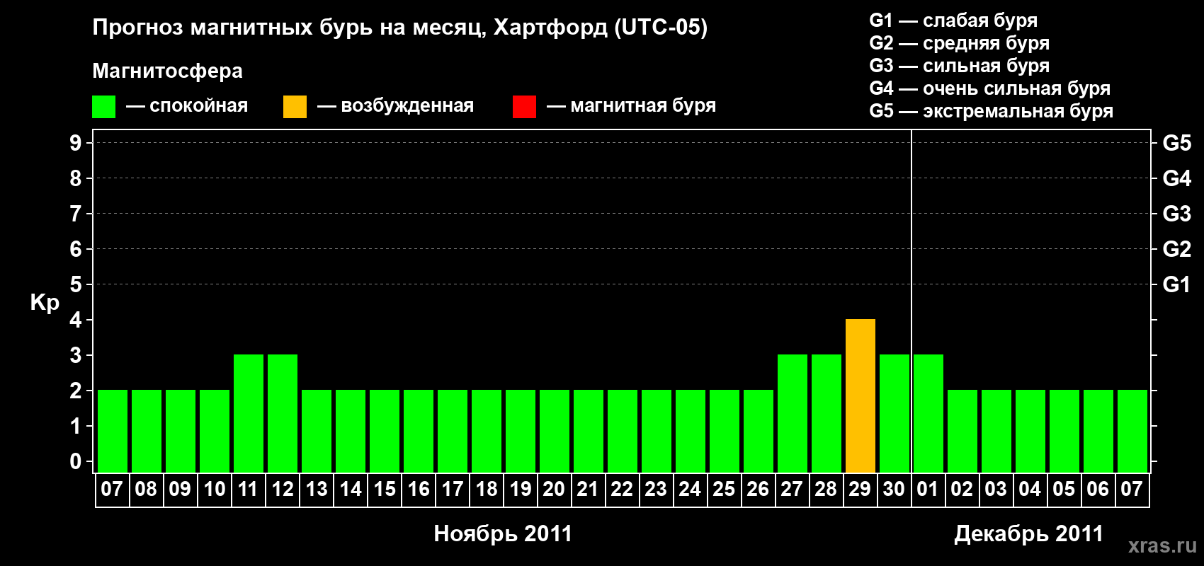 Прогноз максимального суточного геомагнитного индекса Kp на <b>1 месяц</b> (31 день) <b>с 07 ноября по 07 декабря 2011 г</b>