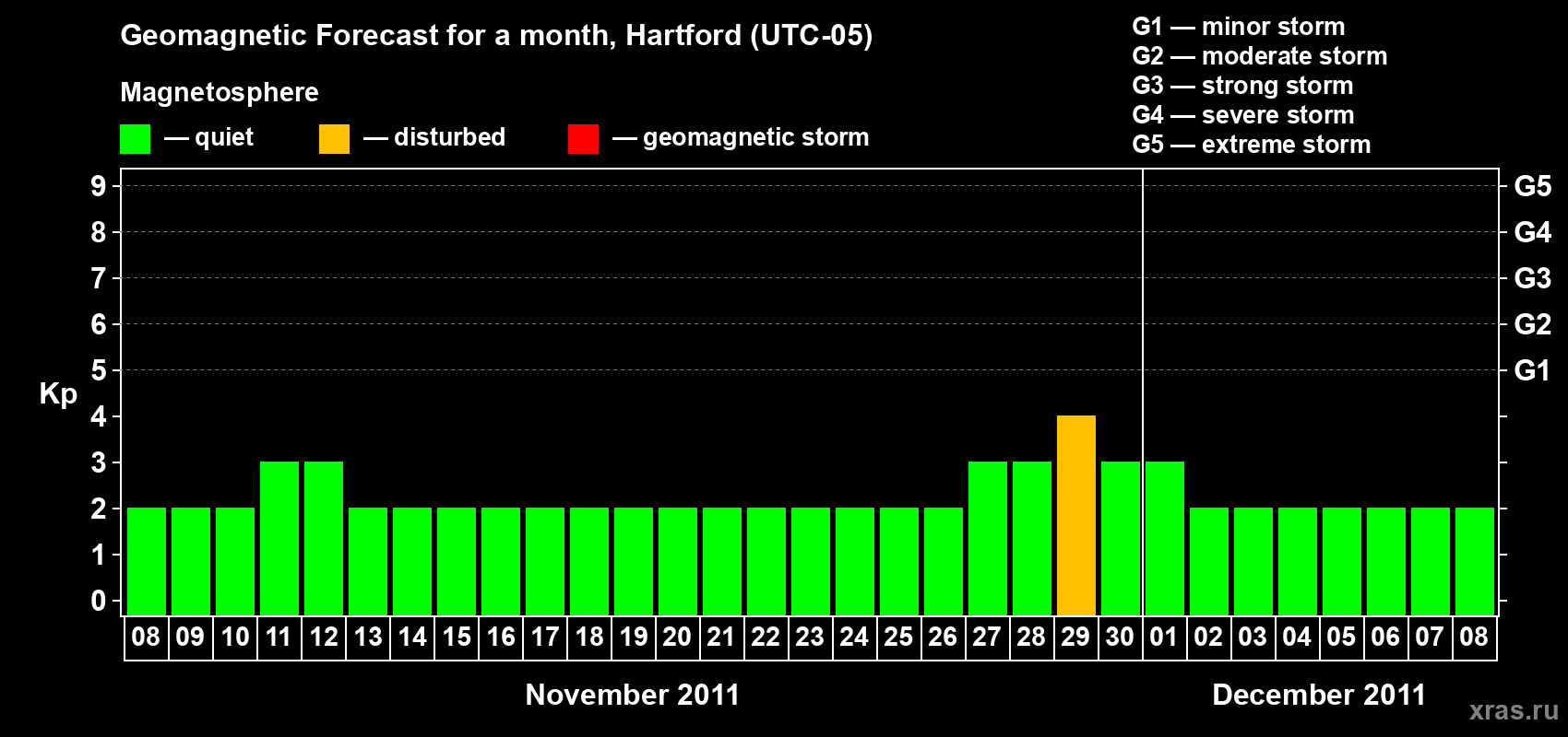 Forecast of the daily maximal value of geomagnetic index Kp for <b>1 month</b> (31 days) <b>from Nov 08, 2011 to Dec 08, 2011</b>