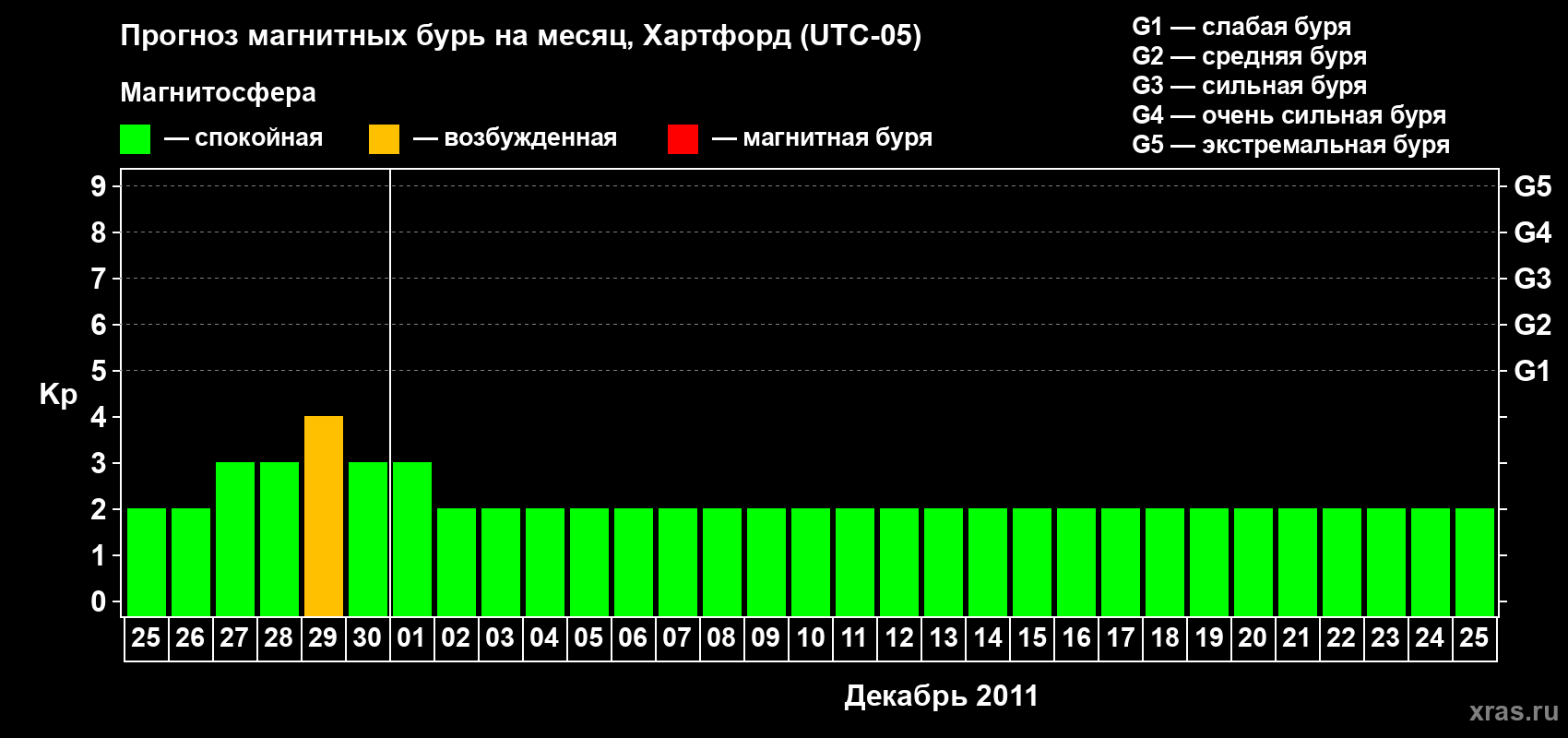 Прогноз максимального суточного геомагнитного индекса Kp на <b>1 месяц</b> (31 день) <b>с 25 ноября по 25 декабря 2011 г</b>