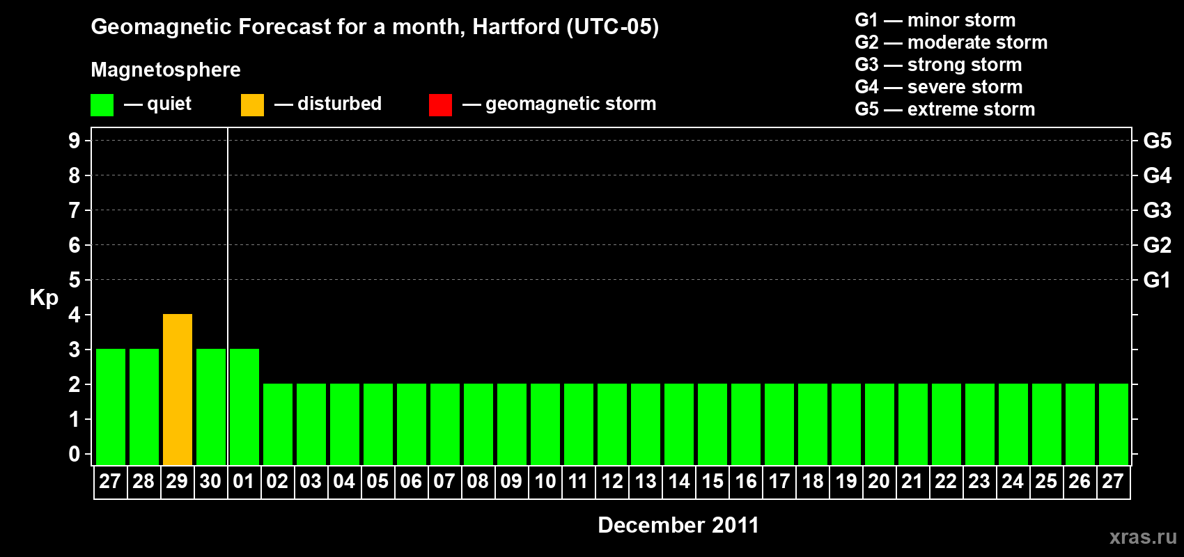 Forecast of the daily maximal value of geomagnetic index Kp for <b>1 month</b> (31 days) <b>from Nov 27, 2011 to Dec 27, 2011</b>