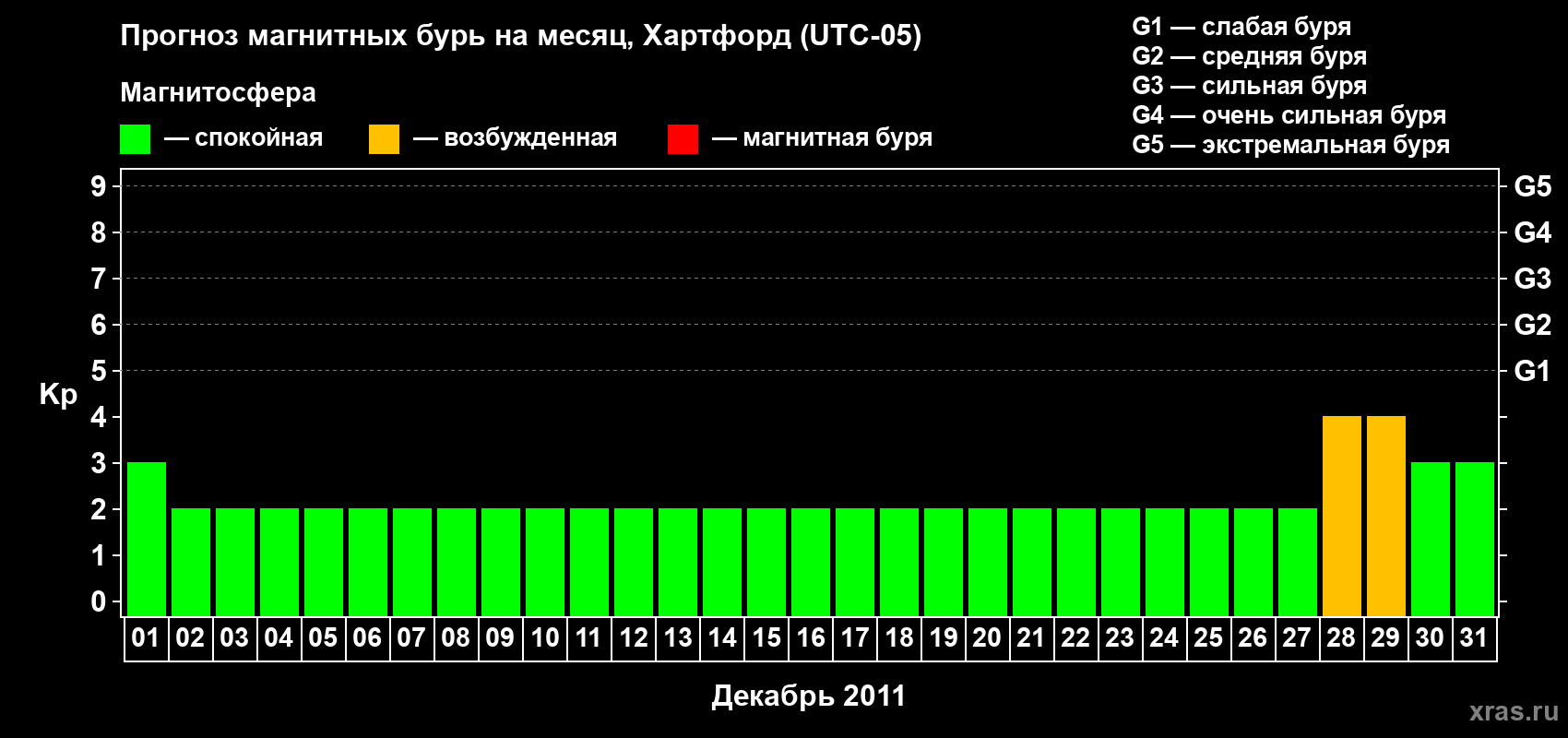 Прогноз максимального суточного геомагнитного индекса Kp на <b>1 месяц</b> (31 день) <b>с 01 декабря по 31 декабря 2011 г</b>