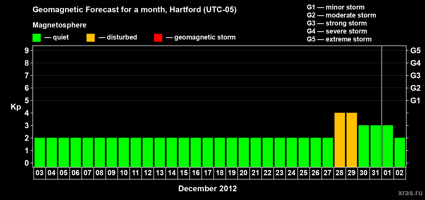 Forecast of the daily maximal value of geomagnetic index Kp for <b>1 month</b> (31 days) <b>from Dec 03, 2011 to Jan 02, 2012</b>