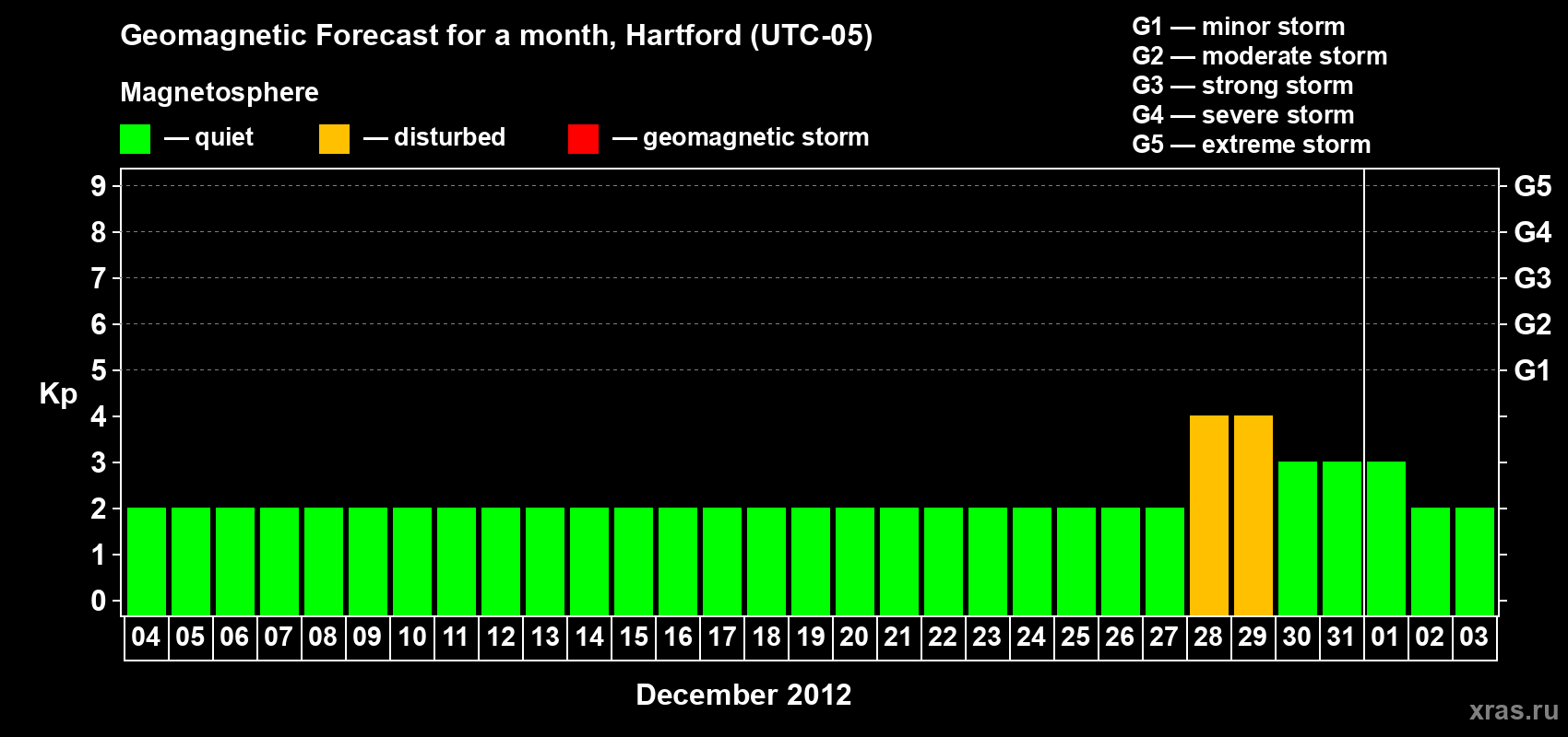 Forecast of the daily maximal value of geomagnetic index Kp for <b>1 month</b> (31 days) <b>from Dec 04, 2011 to Jan 03, 2012</b>