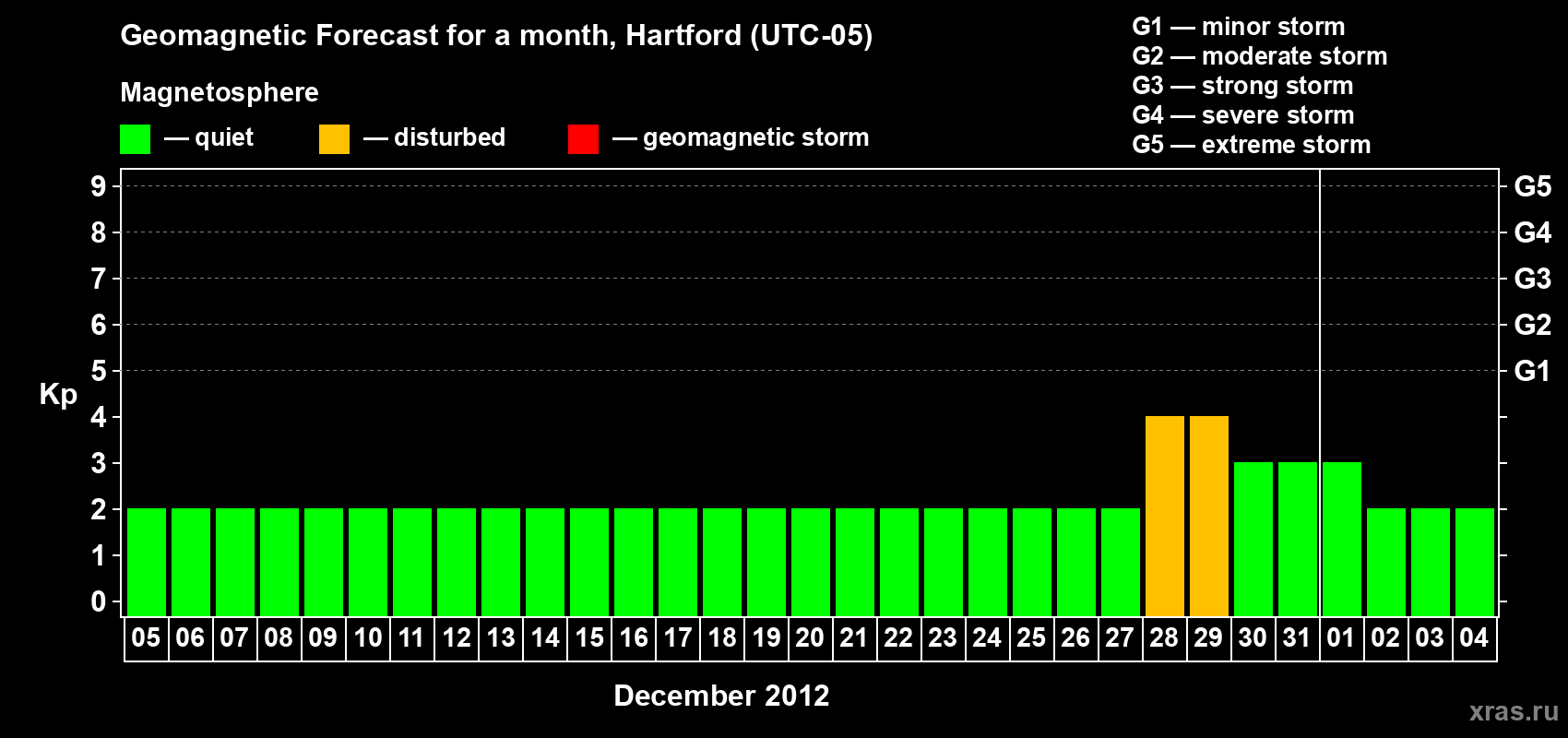 Forecast of the daily maximal value of geomagnetic index Kp for <b>1 month</b> (31 days) <b>from Dec 05, 2011 to Jan 04, 2012</b>